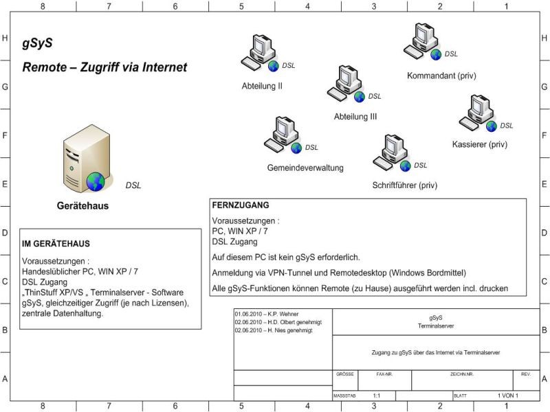 gSyS Terminalserver